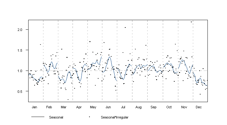 Graph - Seasonal/Irregular (S-I) Chart - Value of Building Approvals, ACT
